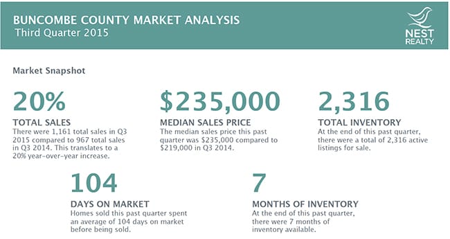 Asheville Real Estate Market Report