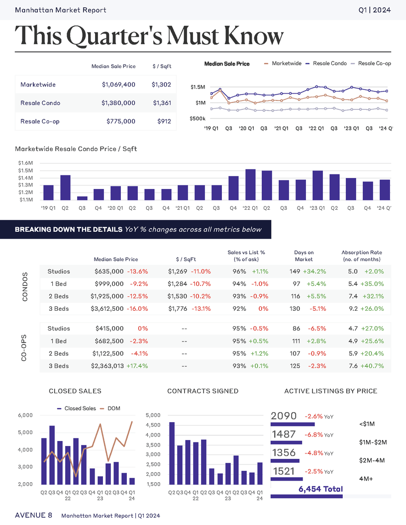 Q1 2024 Manhattan real estate market trends