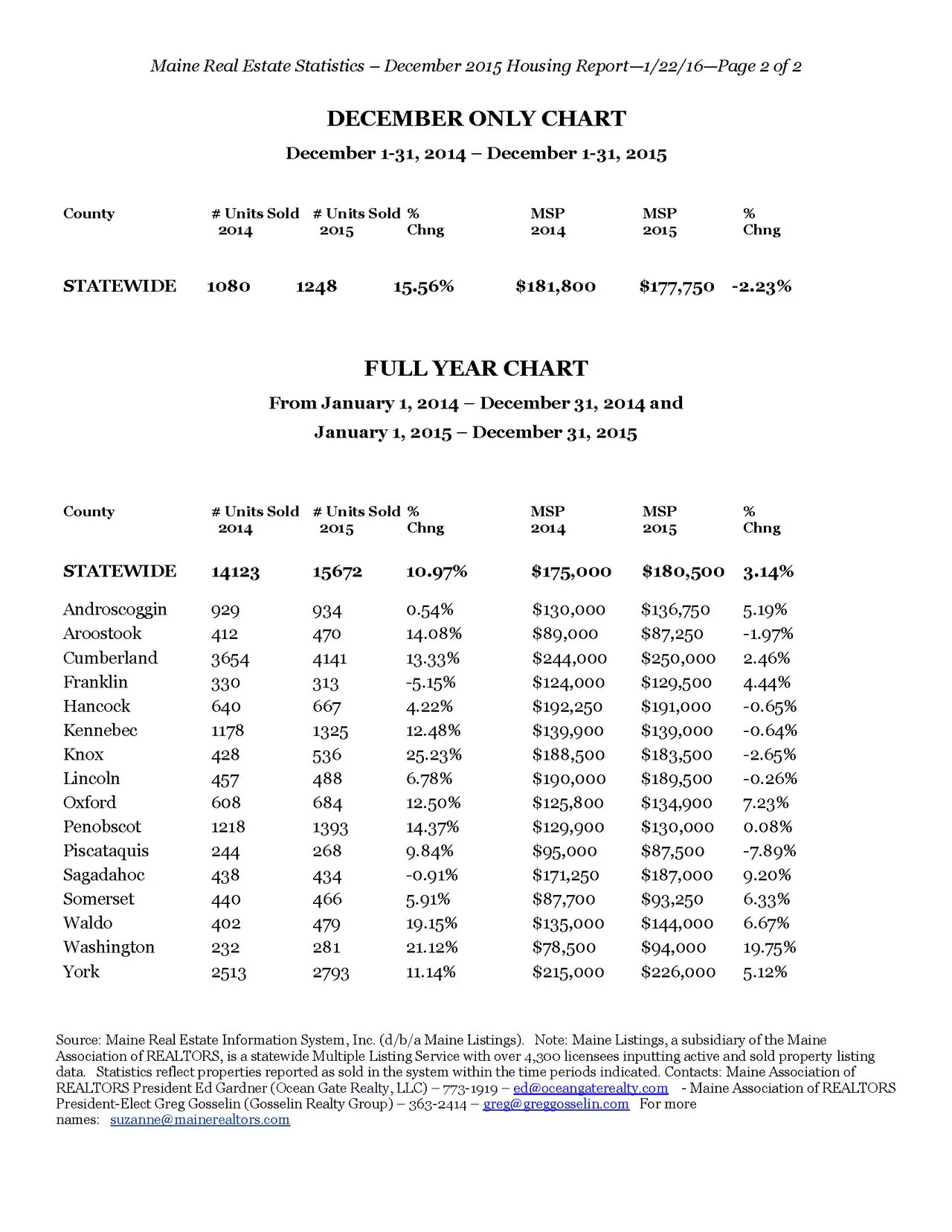 Maine Home Sales Up Nearly 11% In 2015