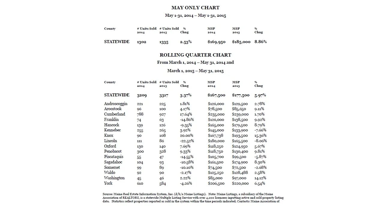 Maine Single Family Home Prices Up 8.86 Percent and Sales Volume Up 2.53 Percent In May
