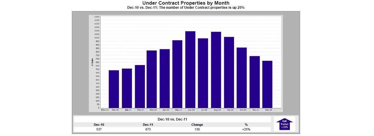 Maine Real Estate – Homes Under Contract In December Are Up 25% over 2010