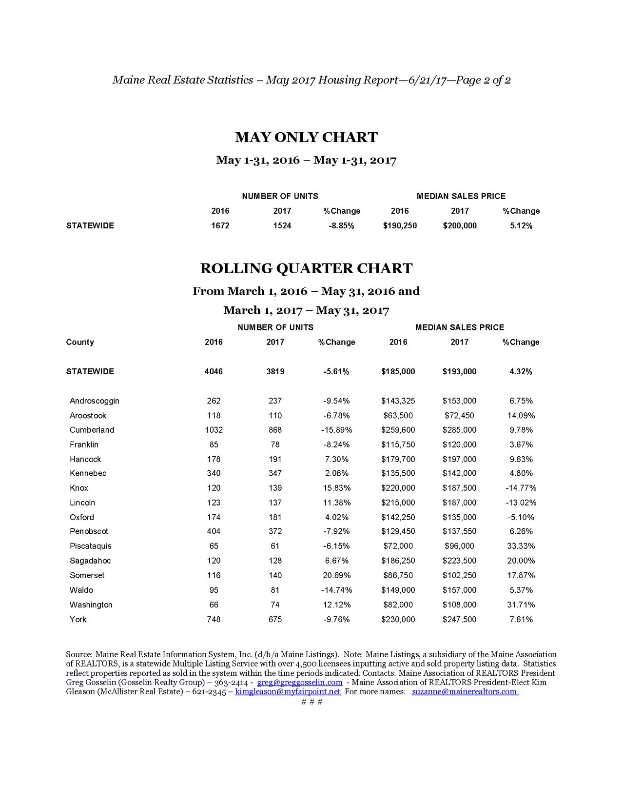 Maine Home Prices Rise 5.12 Percent In May