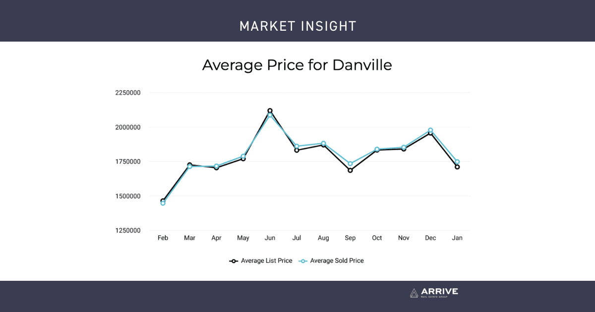 February Market Update 2024