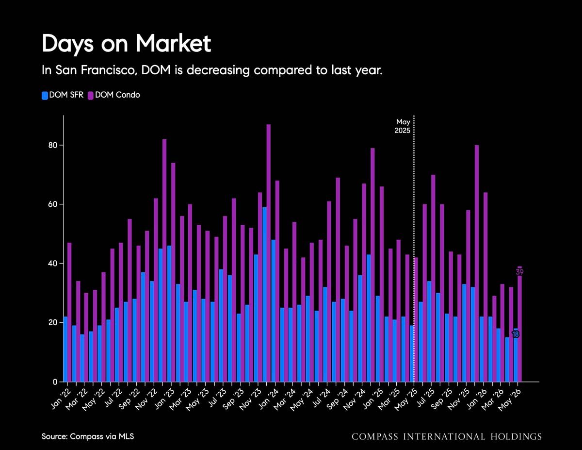 June 2026 San Francisco House & Condo Markets Market Outlook
