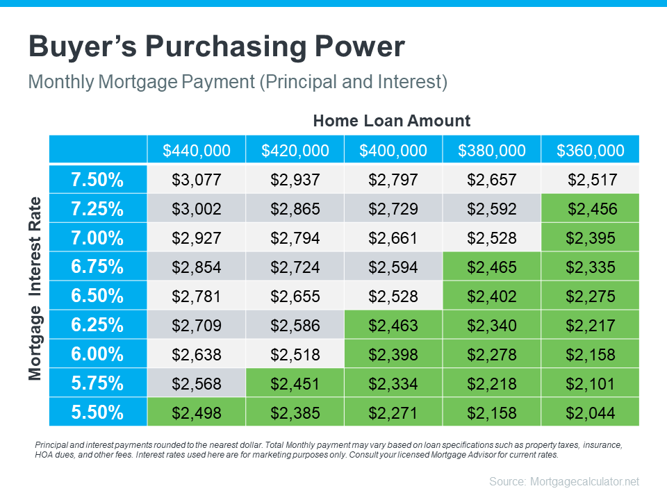 Chart comparing monthly mortgage payments by loan amount and interest rate, with lower payments highlighted in green.