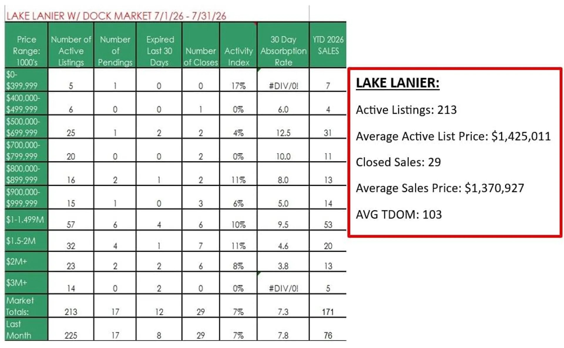 July 2026 Lake Lanier market update table with price-range statistics and a summary of listings and sales.