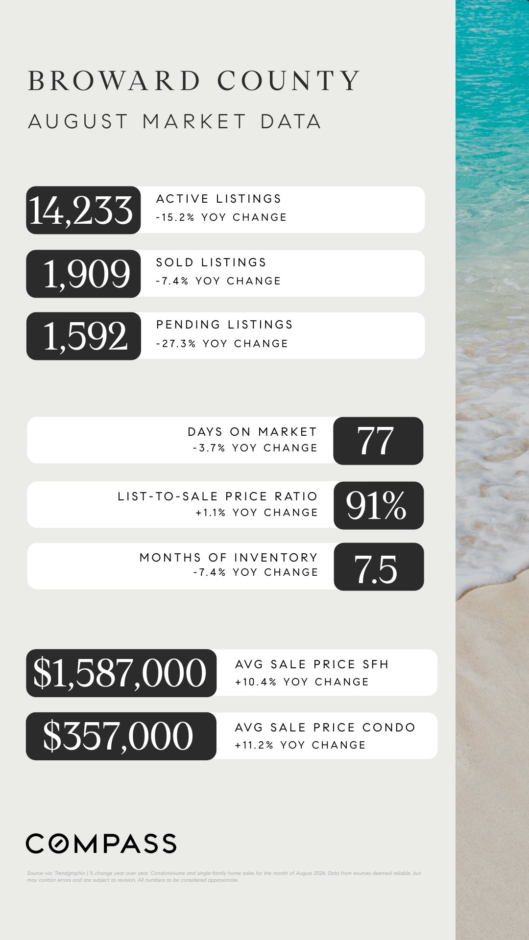 Broward County August market data: 14,233 active listings, 1,909 sold, 1,592 pending; average condo sale price $357,000.