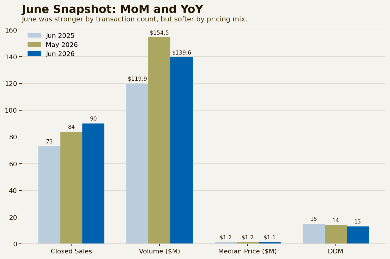 Chart 04 – June MoM / YoY Snapshot