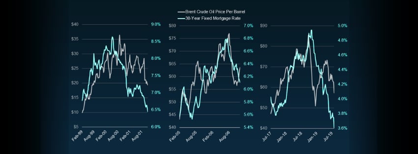 July 2026 real estate market update chart