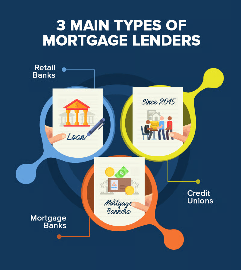 Infographic comparing retail banks, credit unions, and mortgage bankers as three types of mortgage lenders.