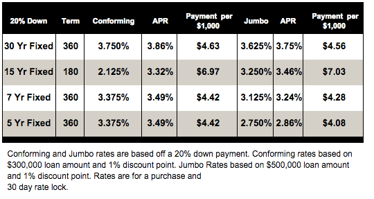 Mortgage rate table comparing conforming and jumbo loans across four fixed terms.