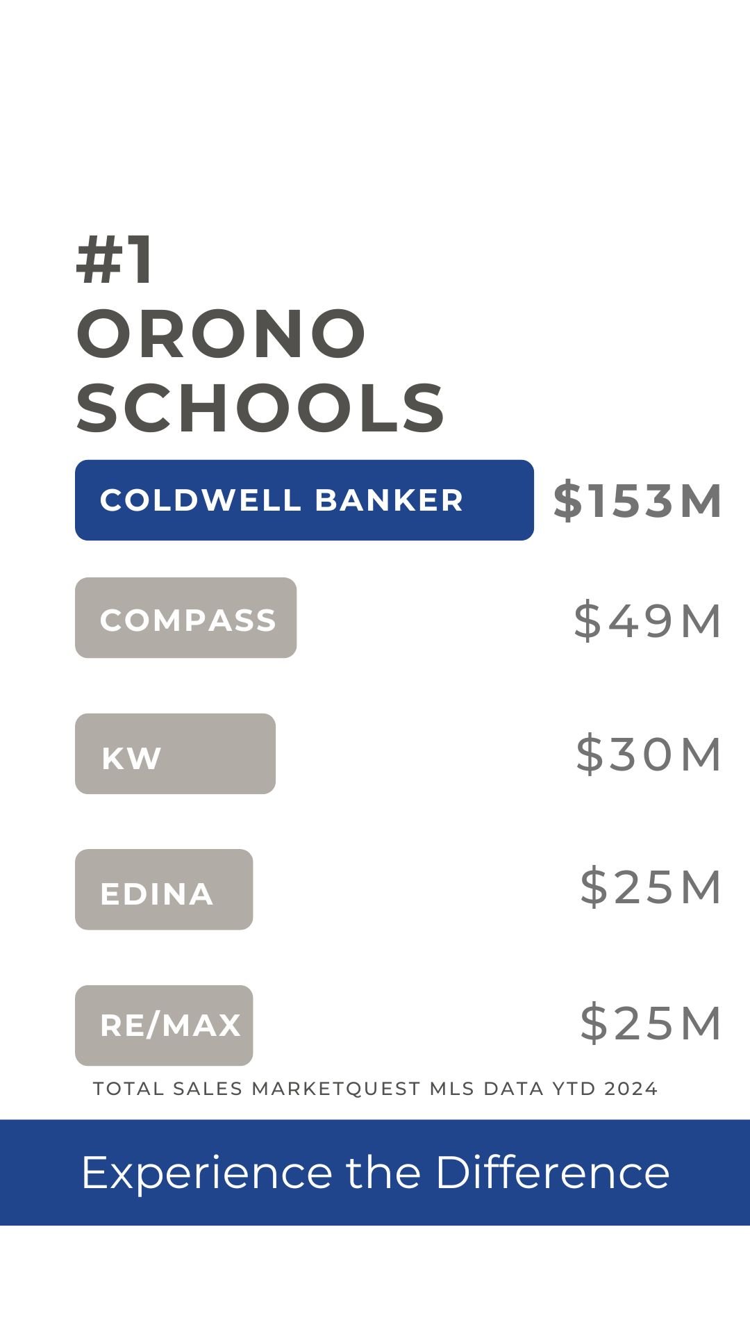 Who Sells the Most Houses in West Metro in Minnesota 