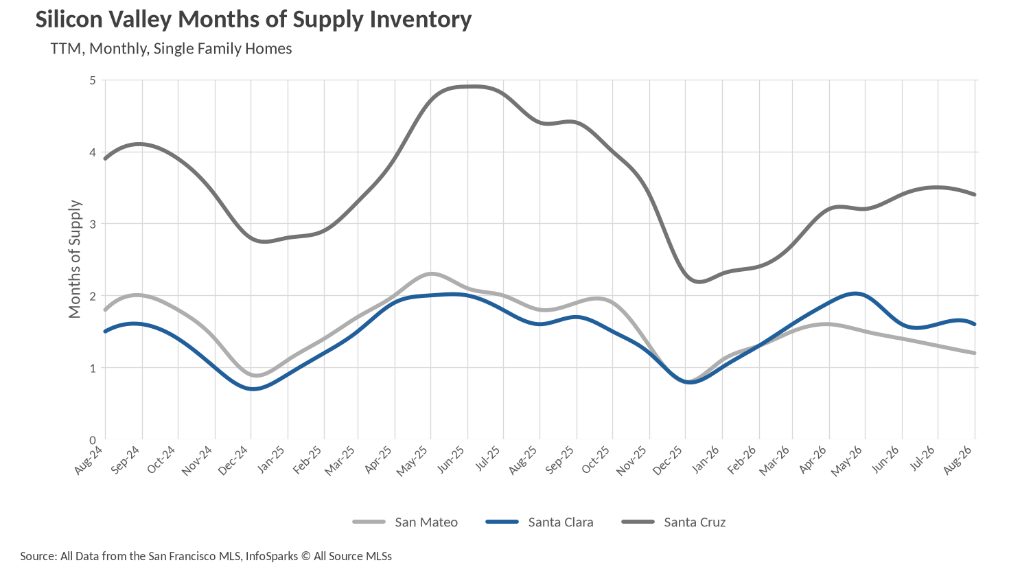 Line graph showing Silicon Valley Months of Supply Inventory for Single-Family Homes trailing twelve months, comparing San Mateo, Santa Clara, and Santa Cruz