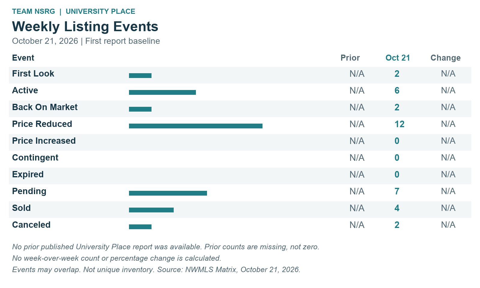 University Place October 21 listing events; prior counts and changes unavailable