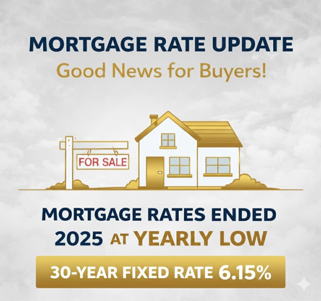 Downward trending mortgage rate graph showing 30-year fixed rate at 6.15% yearly low, with green arrow indicating drop from prior week and text overlay 'Good News for Homebuyers!