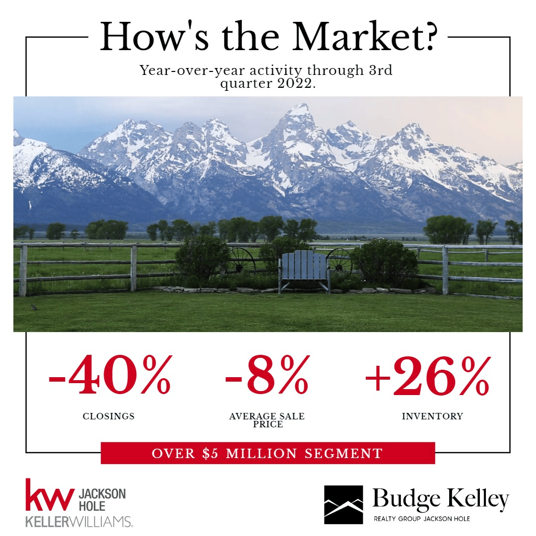 Q3 2022 Jackson Hole Market Report