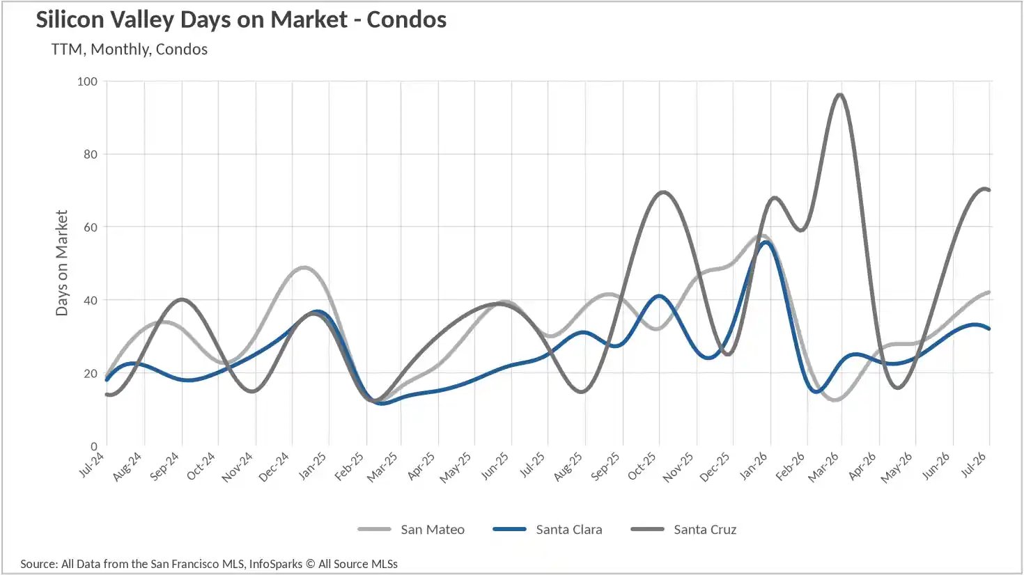 Line graph tracking the average days on market for condos in Silicon Valley up to July 2026, comparing the speed of real estate sales in San Mateo, Santa Clara, and Santa Cruz.