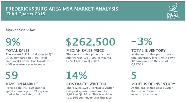 Fredericksburg Real Estate Market Report