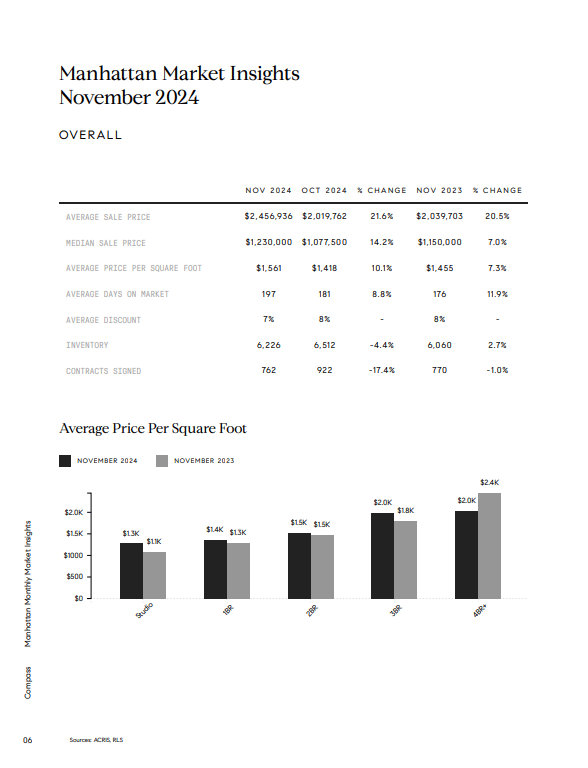 Manhattan November 2024 market report with a statistics table and price-per-square-foot bar chart.
