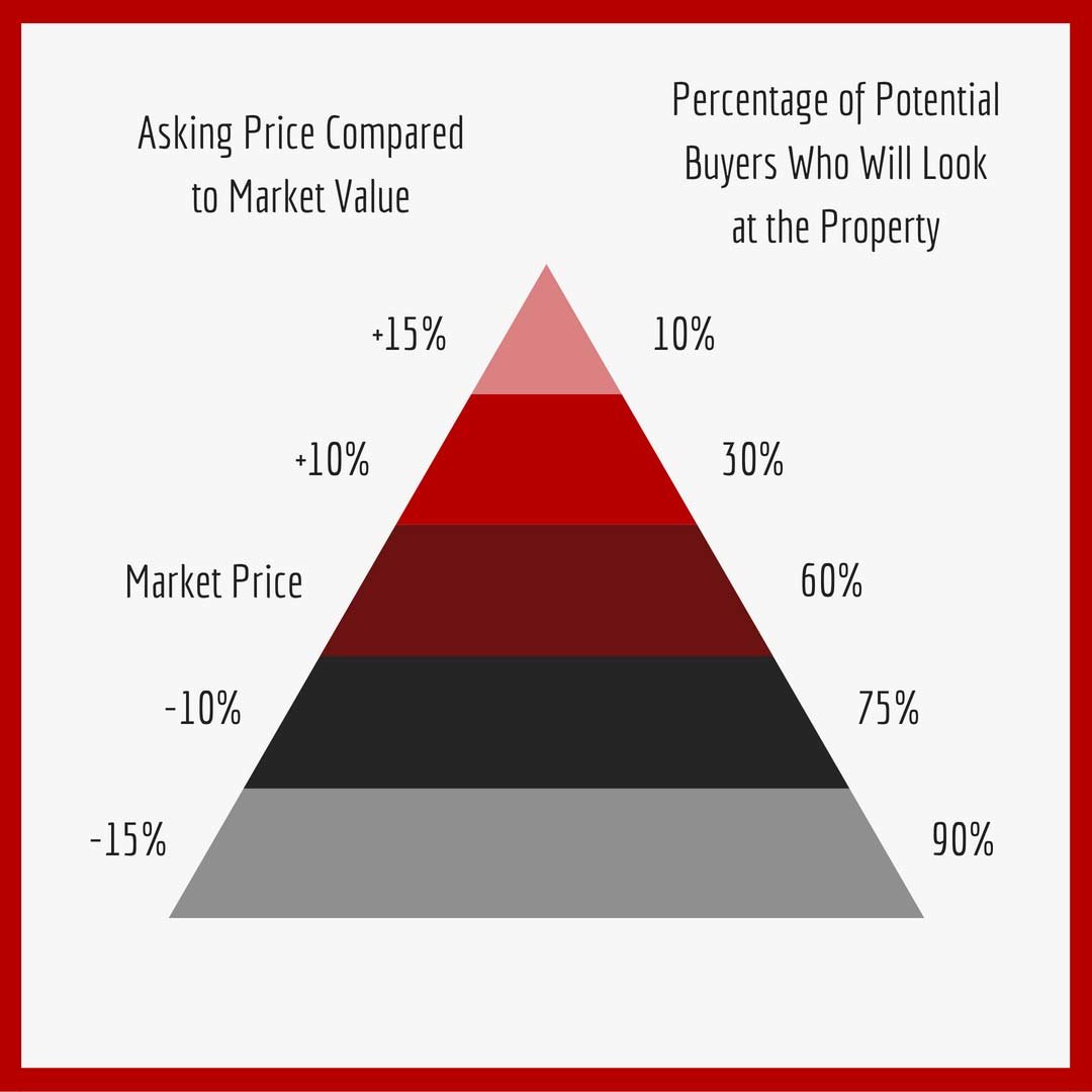 How to Price Your Home to Sell: Expert Home Seller Tips cover