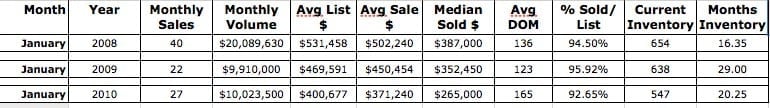 Charlottesville Market Snapshot: January 2010 Albemarle Detached Homes
