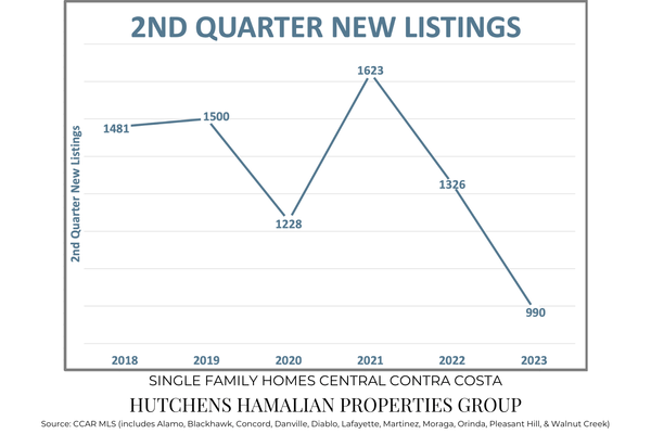 Second Quarter Market Stats for 2023