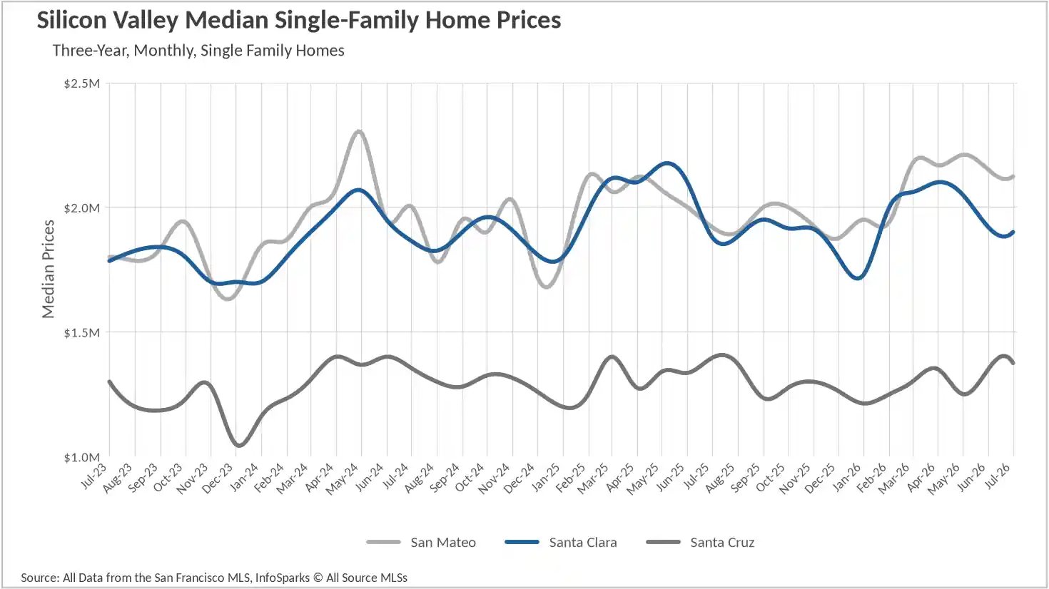 Line chart showing Silicon Valley median single-family home prices over a three-year period up to July 2026, tracking values across San Mateo, Santa Clara, and Santa Cruz counties.