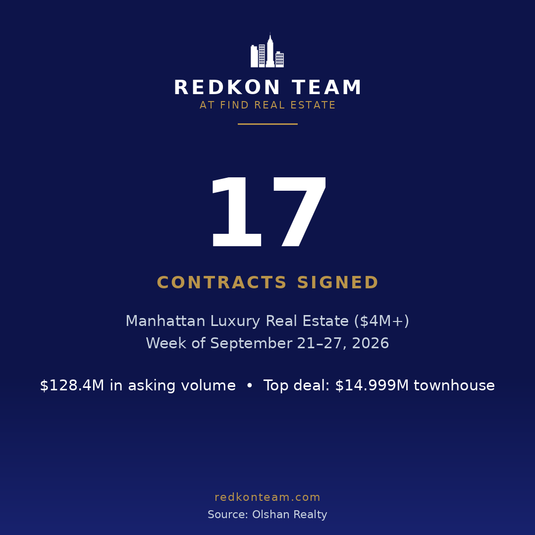 Redkon Team reports 17 Manhattan luxury real estate contracts signed, with $128.4 million in asking volume.