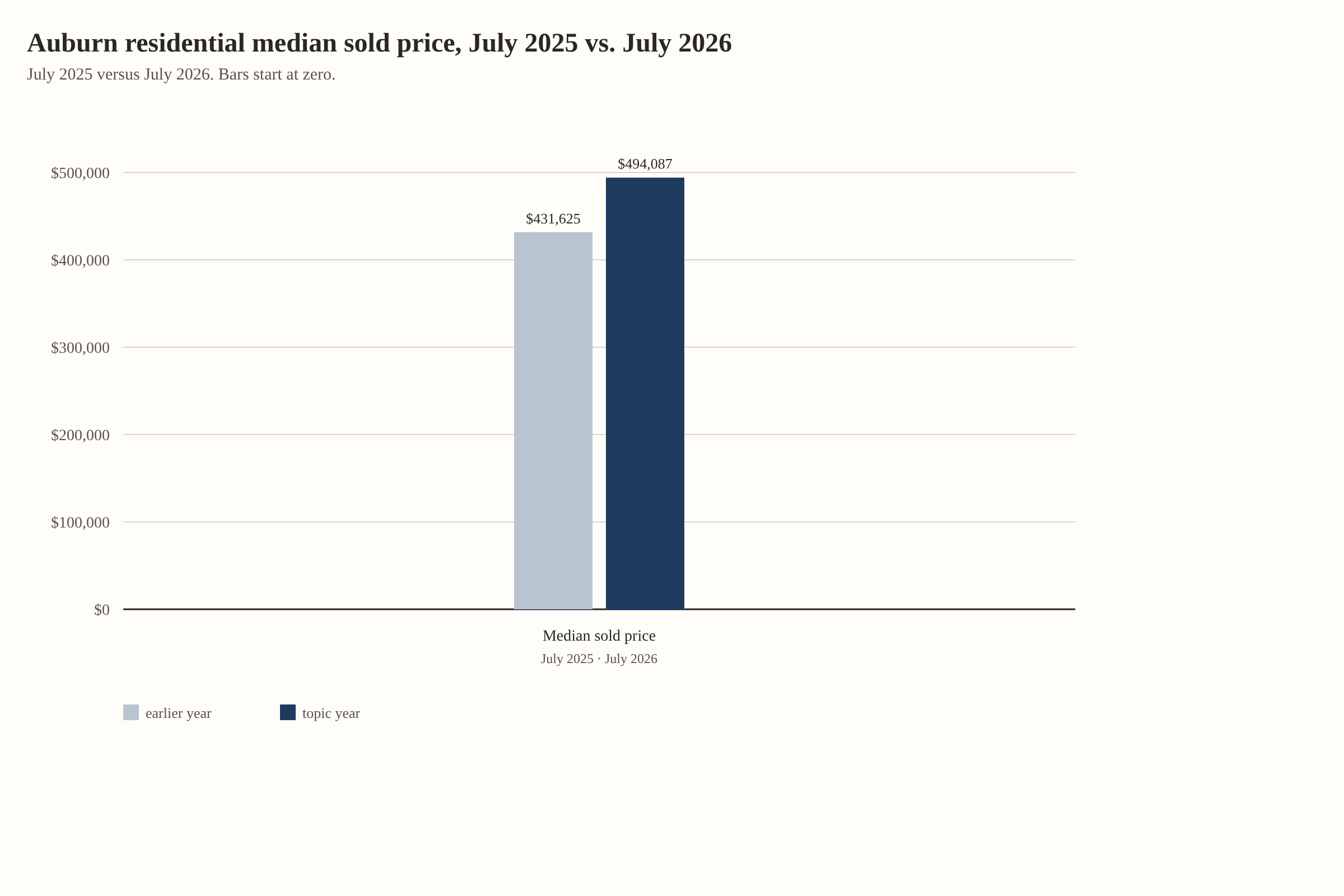 Auburn residential median sold price, July 2025 vs. July 2026. Median sold price: $431,625 in July 2025, $494,087 in July 2026