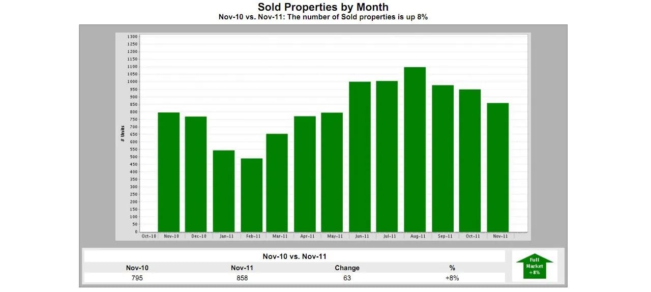 Maine Real Estate – November Sales Volume Up 8% Over 2010