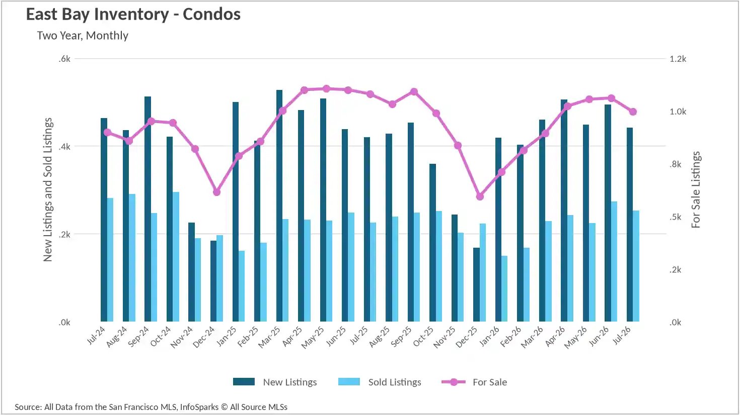 Combination chart tracking two-year monthly condo inventory in the East Bay up to July 2026, detailing the volume of new listings, sold listings, and total active homes for sale.