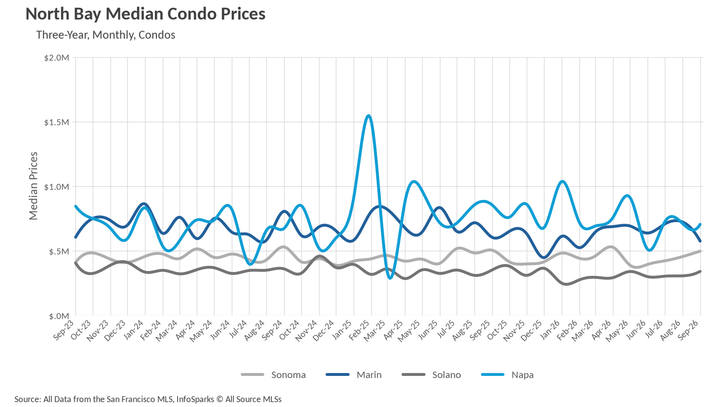 Line chart showing North Bay Median Condo Prices over three years for Sonoma, Marin, Solano and Napa counties, with Napa the most volatile and briefly spiking above 1.5 million dollars, while Solano condos stay the lowest, mostly between 0.3 and 0.4 million dollars.