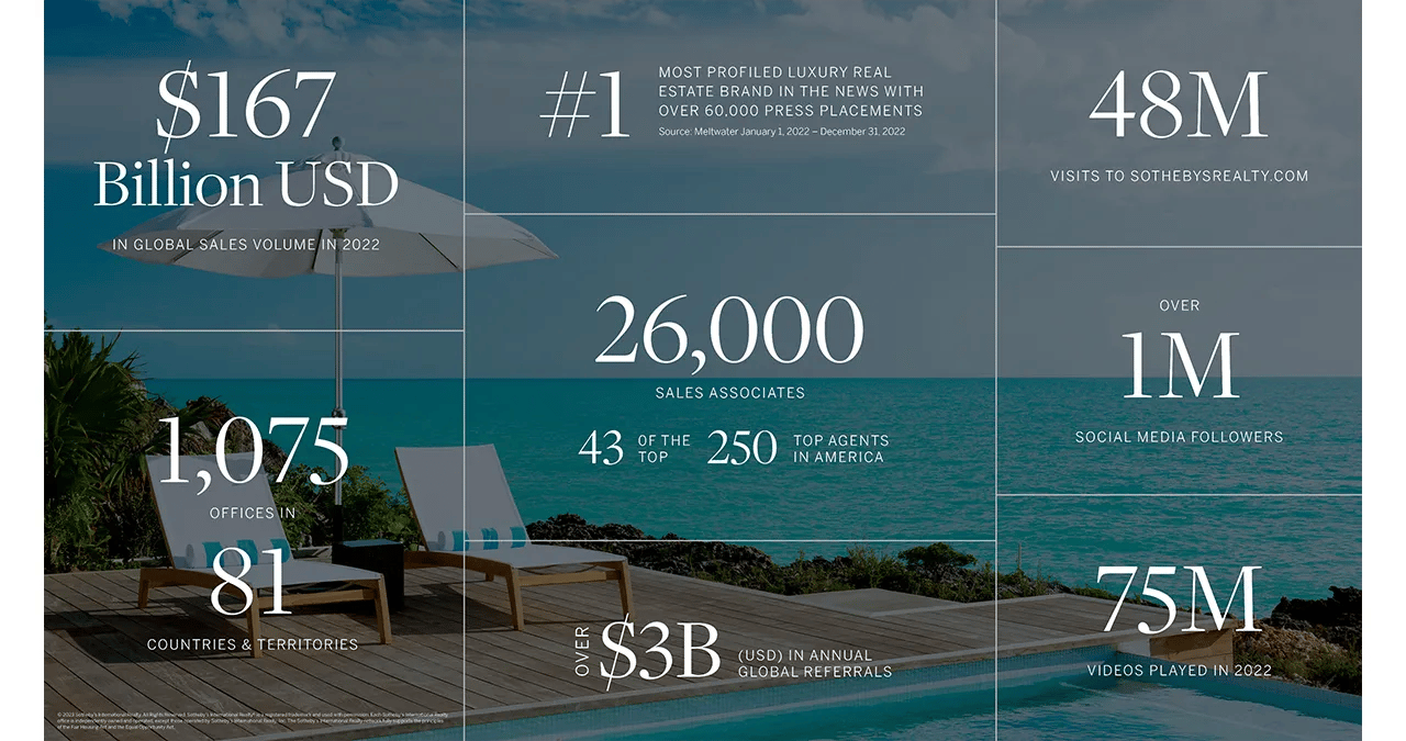 Sotheby’s International Realty 2022 Brand Performance Stats