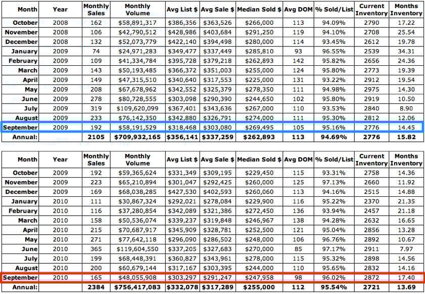 Charlottesville Area Real Estate Sales Down Again in September