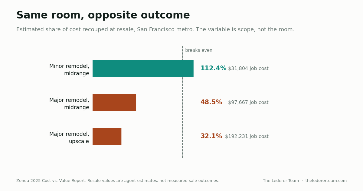 Which Pre-Sale Improvements Actually Pay in the East Bay