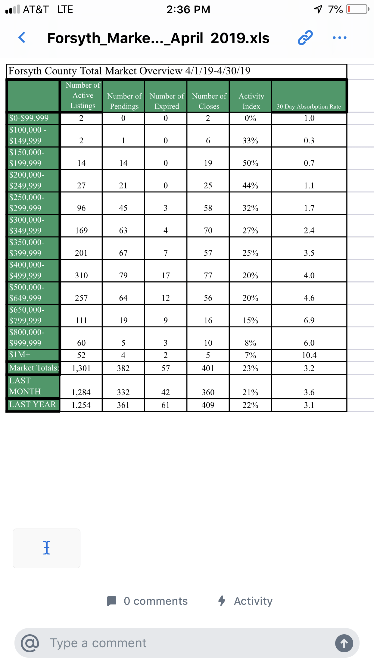 Forsyth County April 2019 market overview table, with listing and sales statistics by price range.