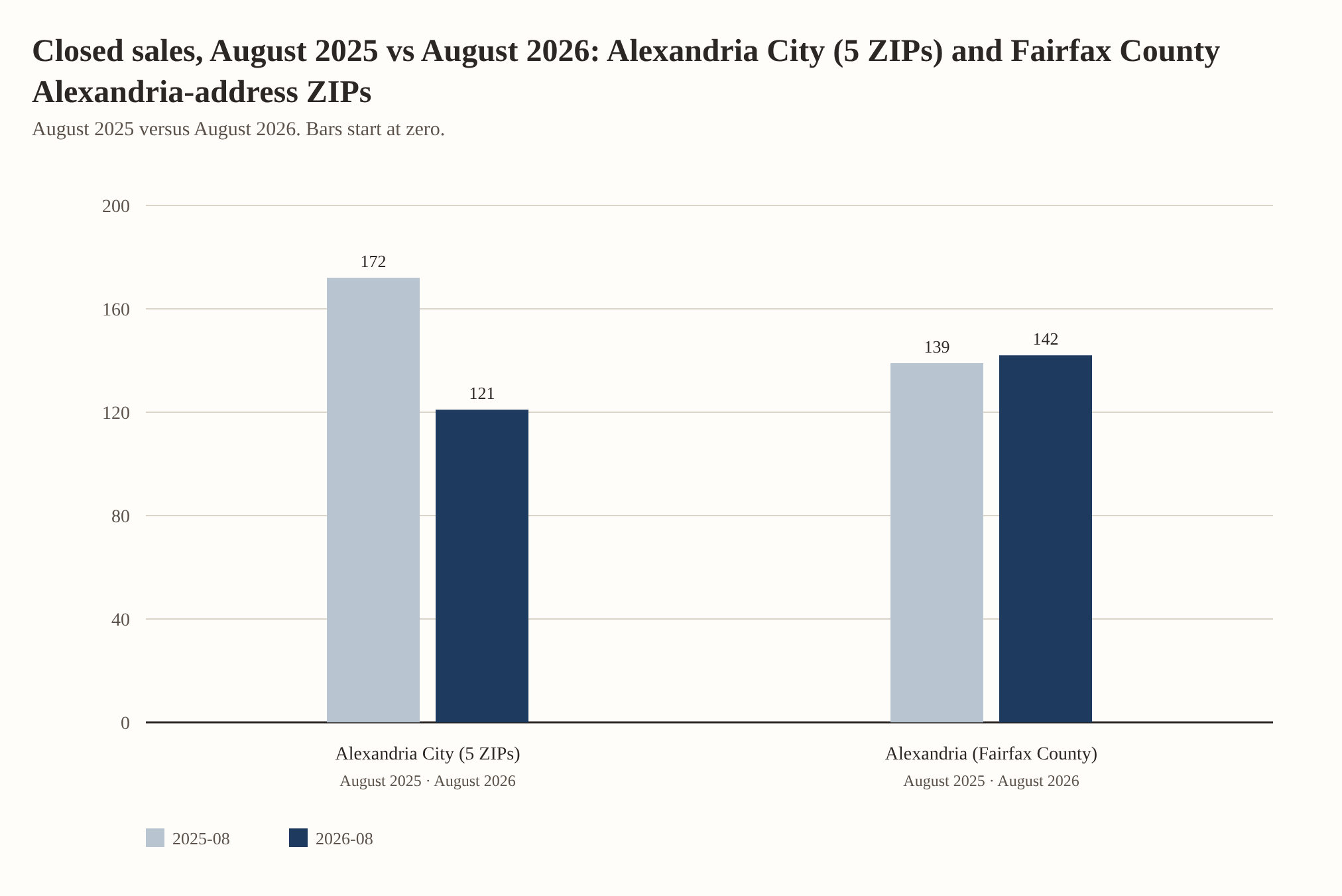 Closed sales, August 2025 vs August 2026: Alexandria City (5 ZIPs) and Fairfax County Alexandria-address ZIPs. Alexandria City (5 ZIPs): 172 in August 2025, 121 in August 2026. Alexandria (Fairfax County): 139 in August 2025, 142 in August 2026