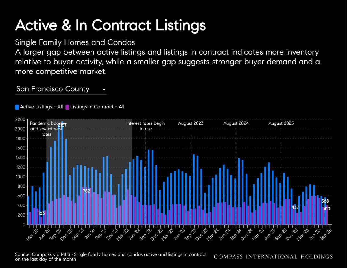 September 2026 San Francisco House & Condo Outlook