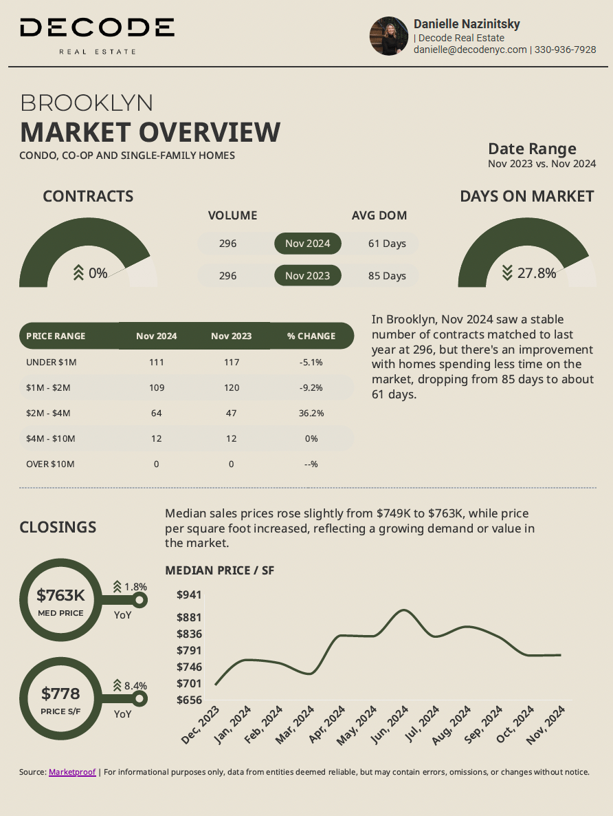 November 2024 Manhattan, Brooklyn & NYC Luxury Market Reports!