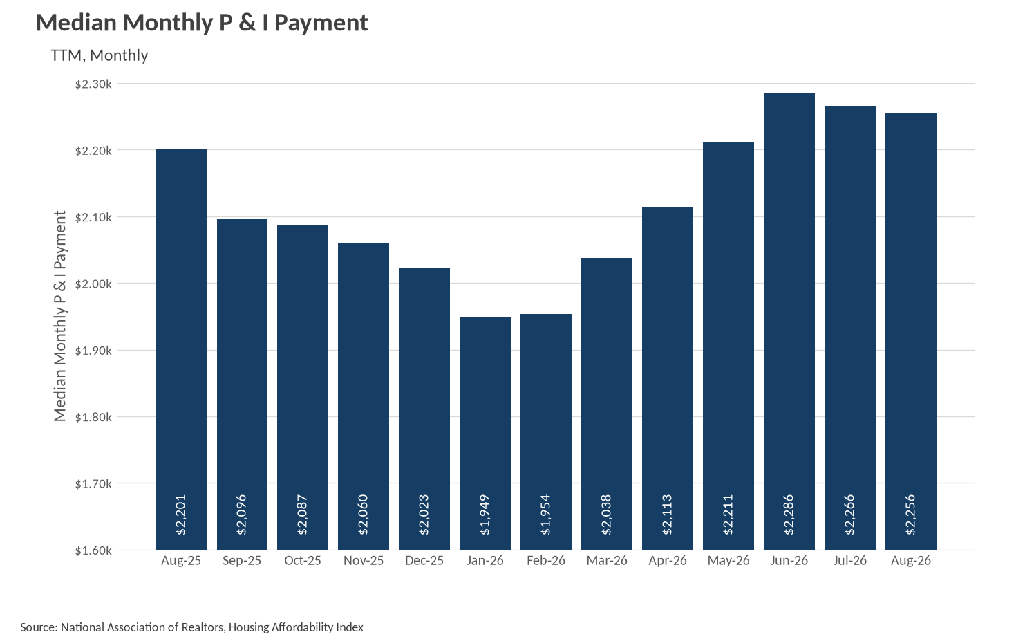 Bar chart detailing US median monthly P&I (Principal and Interest) payments from August 2025 to August 2026. Monthly payments rise throughout the period, beginning at $2,201 and ending near $2,256, with some volatility.