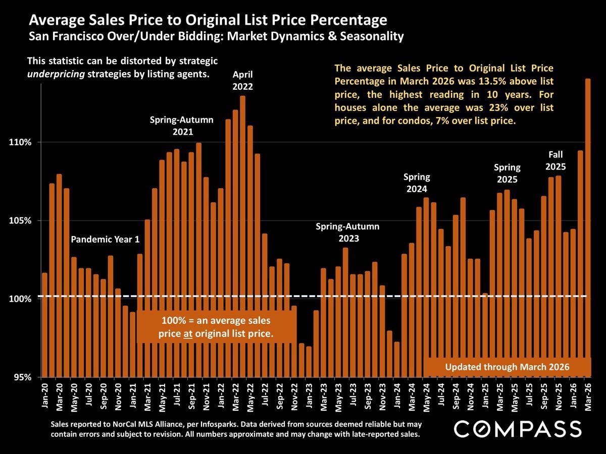 San Francisco Home Prices, Market Conditions & Trends April 2026