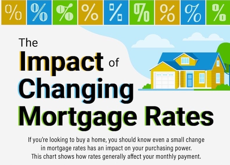 The Impact of Changing Mortgage Rates