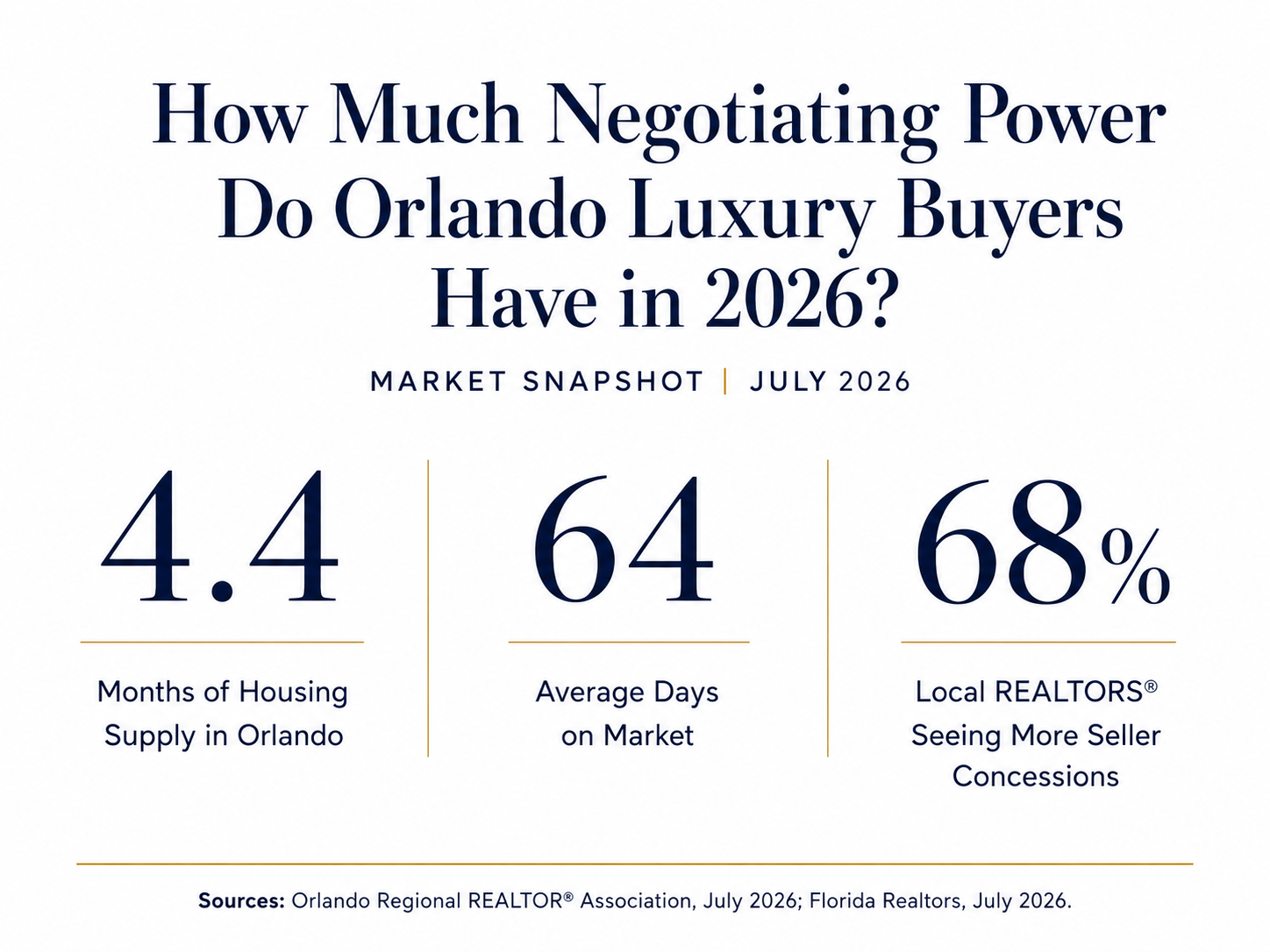 Orlando luxury buyer market snapshot showing housing supply, average days on market, and seller concessions.