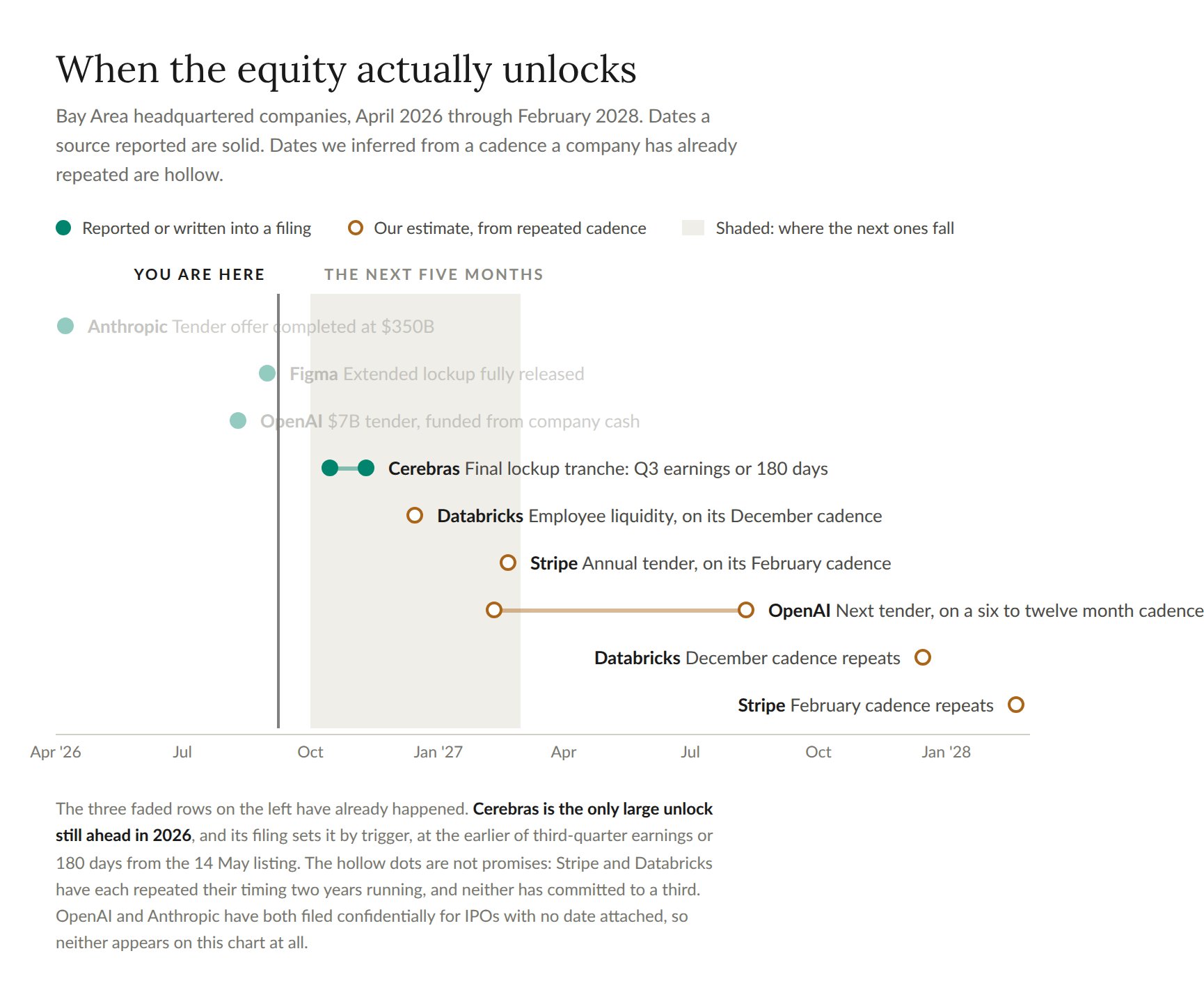 Timeline of Bay Area tech equity unlock dates from April 2026 to February 2028.
Already past: Anthropic tender completed April 2026, OpenAI $7 billion tender August 2026,
Figma extended lockup released August 2026. Ahead: Cerebras final lockup tranche October to
November 2026, Databricks employee liquidity December 2026, Stripe tender February 2027,
OpenAI next tender between February and August 2027, then Databricks December 2027 and Stripe
February 2028. Solid markers are reported dates, hollow markers are estimates from a repeated
cadence.