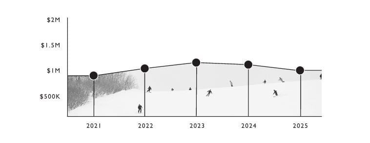 Mortgage interest rate chart showing changing buying power in Reno