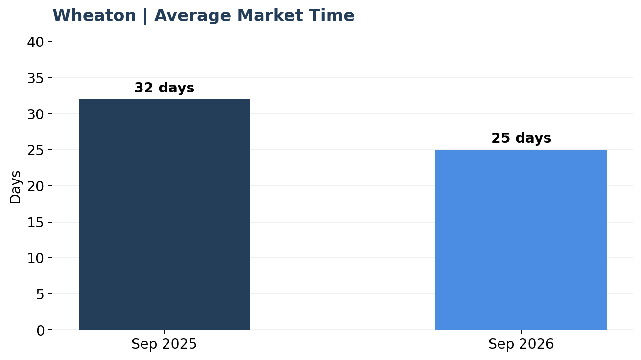 Wheaton average market time September 2025 and September 2026
