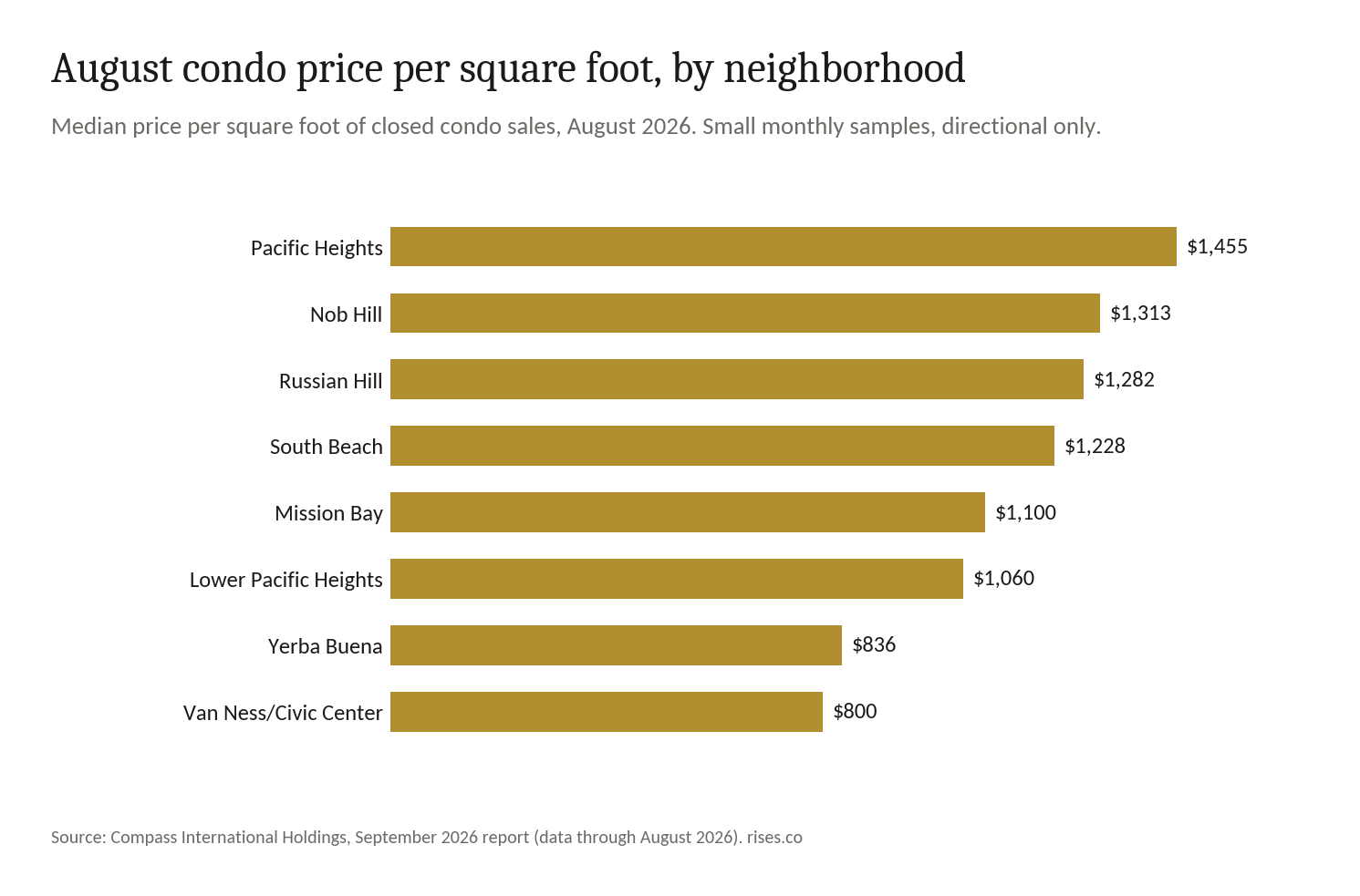 Bar chart of median condo price per square foot by San Francisco neighborhood in August 2026, from $1,455 in Pacific Heights to $800 in Van Ness/Civic Center.