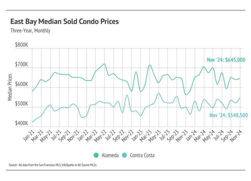 East Bay median sold condo prices, three-year, monthly from January 2021 to November 2024