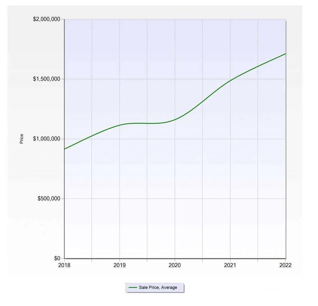 Breckenridge Market Holds Strong Through May 2022