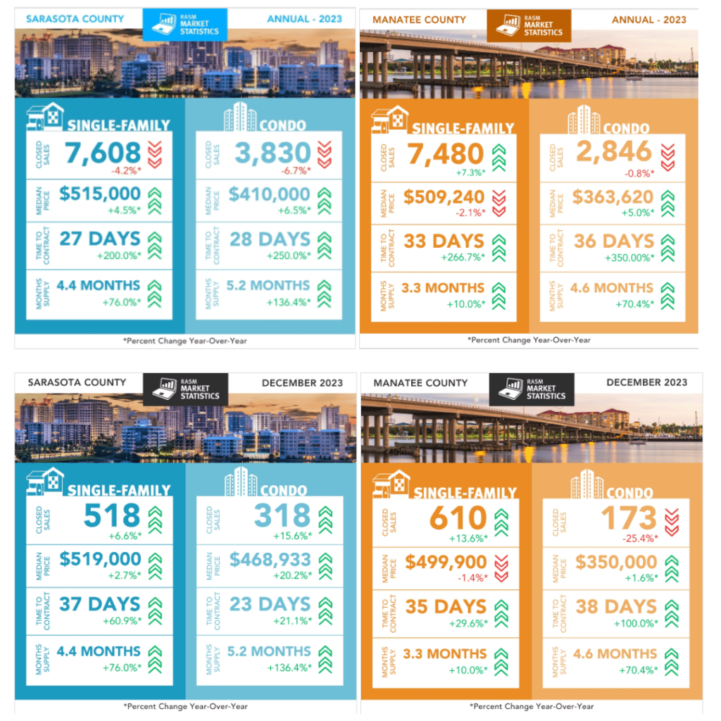 Insights into the 2023 Housing Market of Sarasota and Manatee Counties
